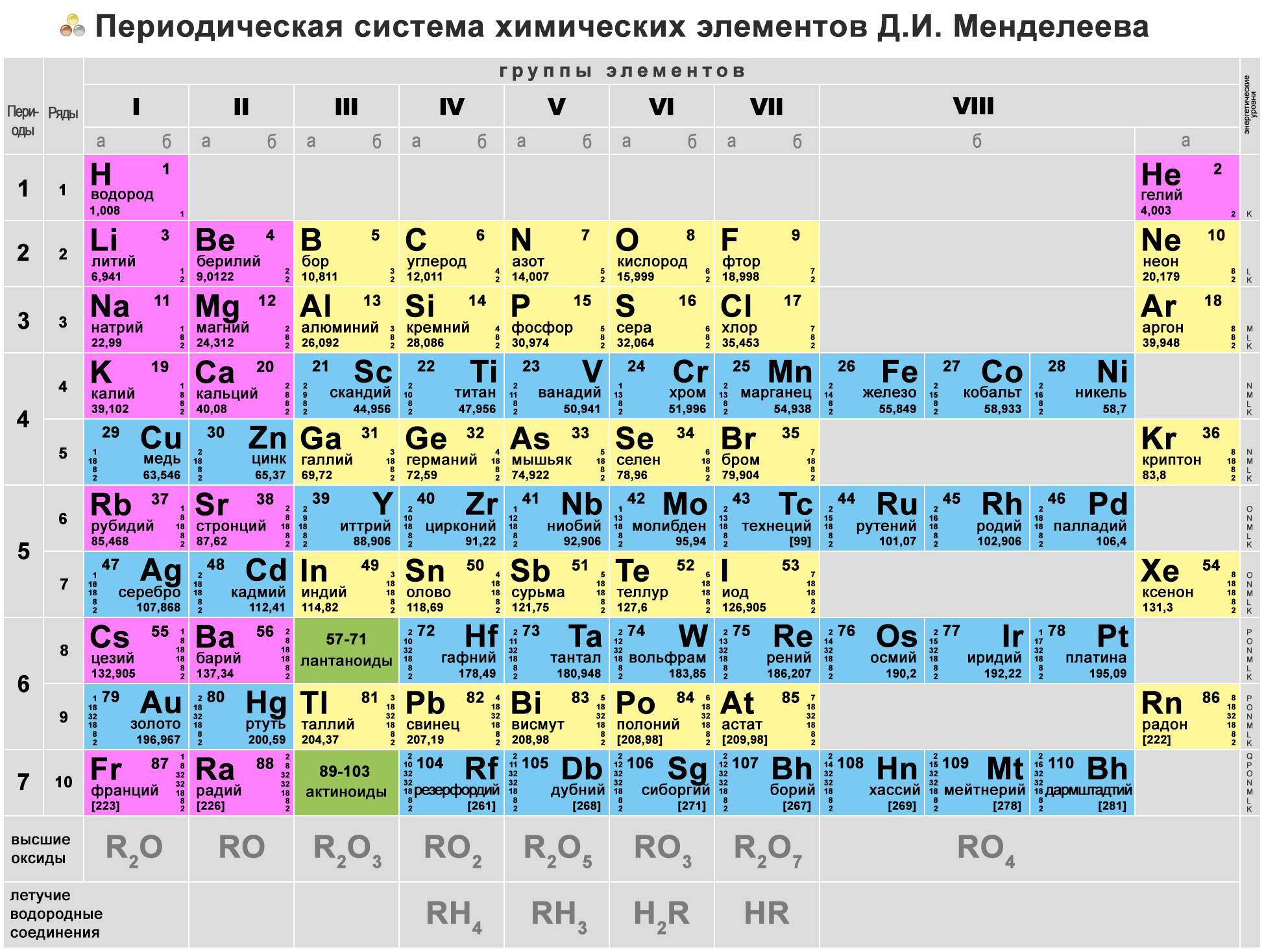 Таблица менделеева как пользоваться