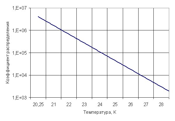 Температурная зависимость коэффициента распределения азота между соприкасающимися жидкой и паровой фазами водорода