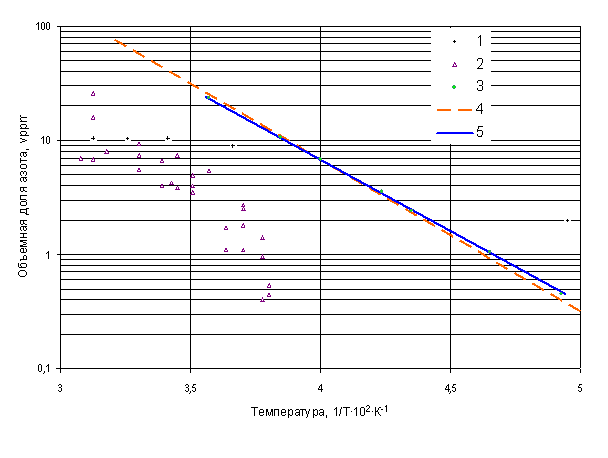 Зависимость растворимости твердого азота в жидком водороде от температуры